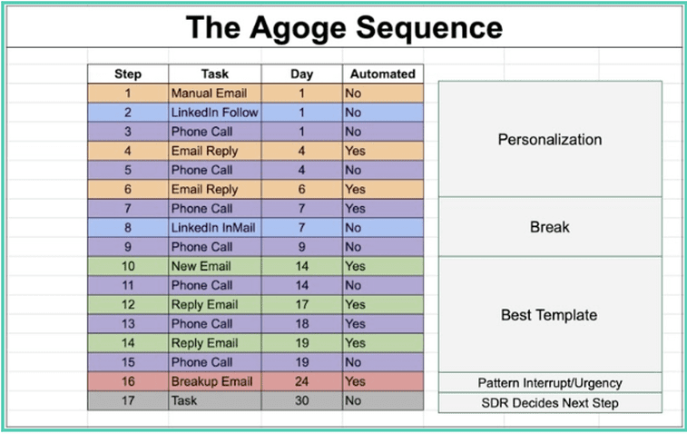 The Agoge Sequence